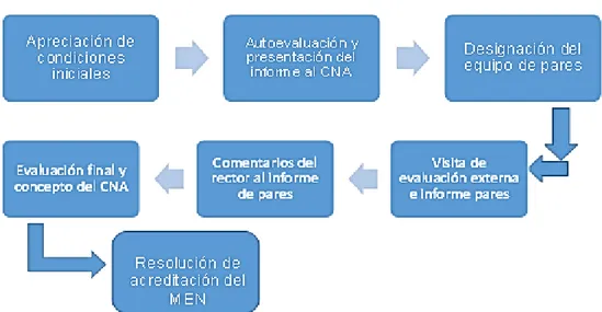 Figura  3. El proceso de acreditación en Colombia. 