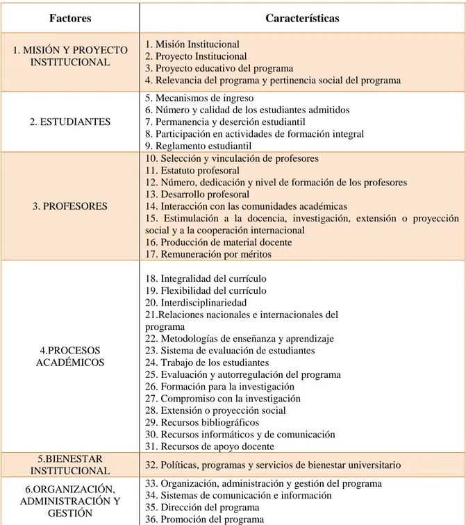 Tabla 8. Factores  y Características  de los  lineamientos  para la Acreditación de programas  CNA