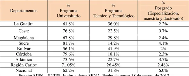 Tabla 3. Participación de la matrícula por nivel de formación Región Caribe 2012 