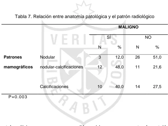 Tabla 7. Relación entre anatomía patológica y el patrón radiológico  MALIGNO  SÍ  NO  N  %  N  %  Patrones  mamográficos  Nodular  3  12,0  26  51,0 nodular-calcificaciones 12 48,0 11 21,6  Calcificaciones  10  40,0  14  27,5  P = 0 