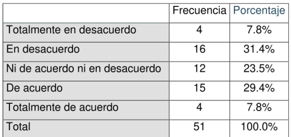 Tabla 8     Frecuencia  Porcentaje  Totalmente en desacuerdo  4  7.8%  En desacuerdo  16  31.4%  Ni de acuerdo ni en desacuerdo  12  23.5%  De acuerdo  15  29.4%  Totalmente de acuerdo  4  7.8%  Total  51  100.0% 