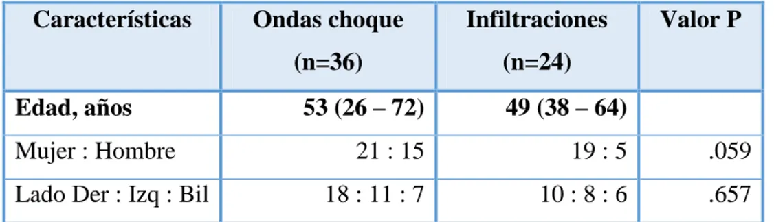 Tabla 2. Características clínicas y demográficas  de la muestra. 