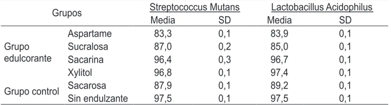 Tabla 1: promedio de tramitancia de Streptococcus mutans y Lactobacillus acidophilus en los grupos  edulcorante y control