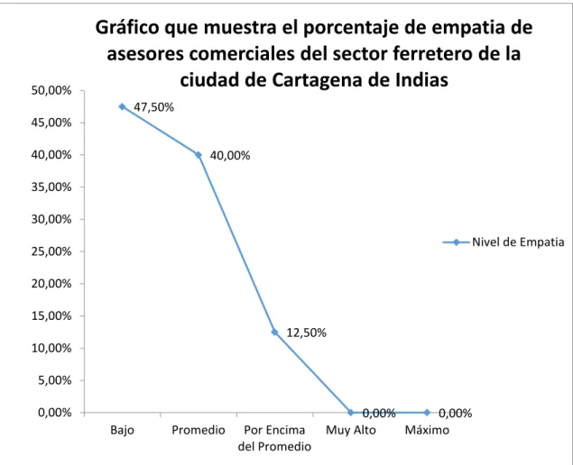 Gráfico que muestra el porcentaje de empatia de  asesores comerciales del sector ferretero de la 