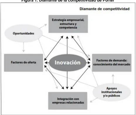 Figura 1. Diamante de la competitividad de Porter 