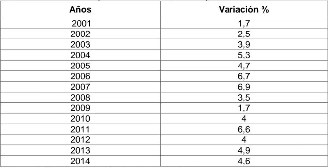 Tabla 2. Variación porcentual del PIB de Colombia a precios constantes de 2005 