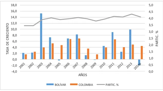 Gráfico 2. Comparativo de tasas de crecimiento del PIB de Bolivar y el PIB Nacional 