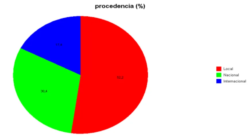 TABLA 3. Composición por Procedencia. 