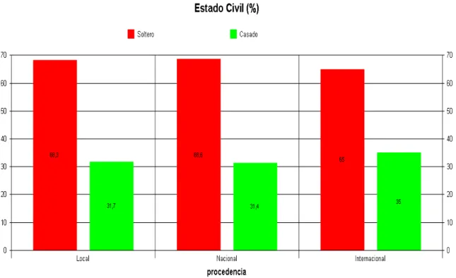 TABLA 6. Composición de la procedencia en función del estado civil 