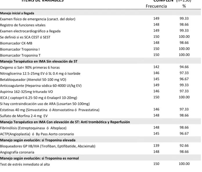 Tabla 1: Indicadores de cumplimiento de la guía de práctica clínica evaluados en las  historias  clínicas  de  pacientes  con  infarto  agudo  de  miocardio  en  emergencia  del  HNAAA en el periodo 2015-2016 