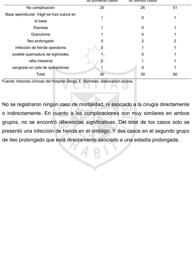 Tabla  Nº  4:  DISTRIBUCIÓN  DE  LAS  COMPLICACIONES  ASOCIADAS  A  LA  APENDICETOMÍA  LAPAROSCÓPICA,  EN  EL  SERVICIO DE CIRUGÍA PEDIÁTRICA DEL HOSPITAL SERGIO E