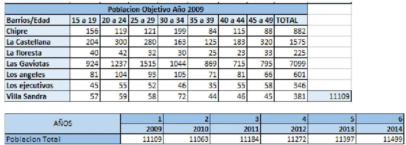 Tabla 2. Población objetivo proyectada al 2020. 