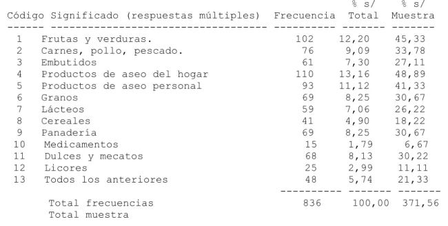 Tabla 9. Productos que compran los clientes de Almacenes Éxito Los Ejecutivos. 