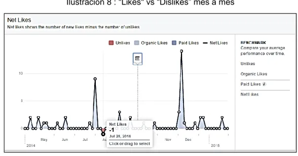 Ilustración 8 : &#34;Likes&#34; vs “Dislikes” mes a mes