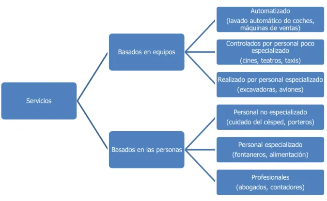 Figura 1. Clases de empresas de servicios 