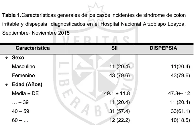 Tabla 1.Características generales de los casos incidentes de síndrome de colon  irritable y dispepsia  diagnosticados en el Hospital Nacional Arzobispo Loayza,  Septiembre- Noviembre 2015 