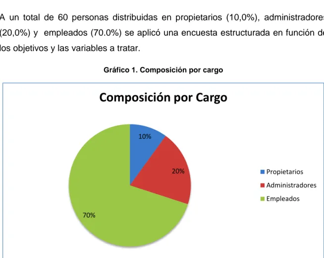 Gráfico 1. Composición por cargo 