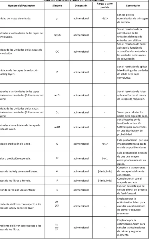 TABLA DE PARÁMETROS ETAPA DE PROCESAMIENTO