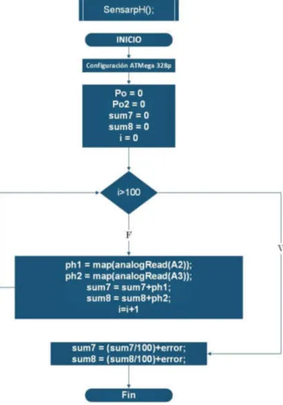 Figura 55: Diagrama de Flujo para sensor de pH  Elaboración: los autores 