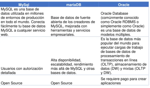 Tabla 10: Evaluación del motor de base de datos 
