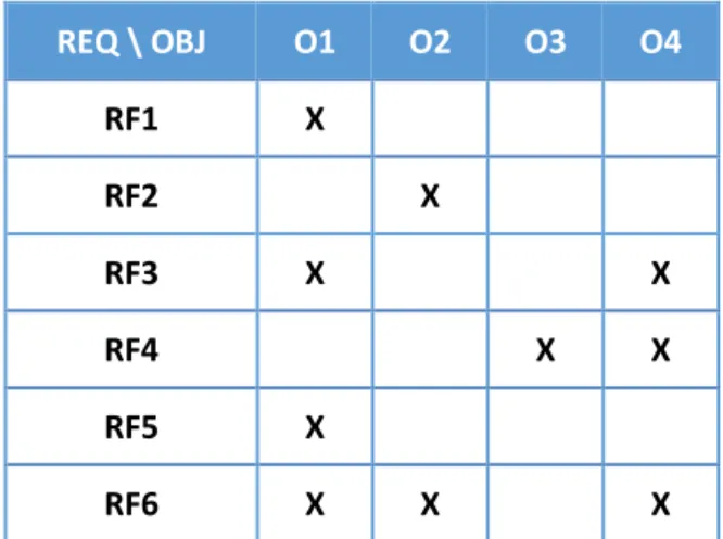 Tabla 3  - Matriz de Rastreabilidad  REQ \ OBJ  O1  O2  O3  O4  RF1  X           RF2     X        RF3  X        X  RF4        X  X  RF5  X           RF6  X  X     X  Elaboración: el autor  3.3.2  Limitaciones o restricciones 