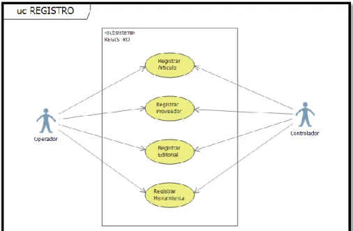 Gráfico 4 – Diagrama de Casos de Uso – Módulo de Registro  Elaboración: el autor 