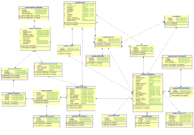 Gráfico 9 – Modelo físico– Sistema Control de Inventarios  Elaboración: el autor 