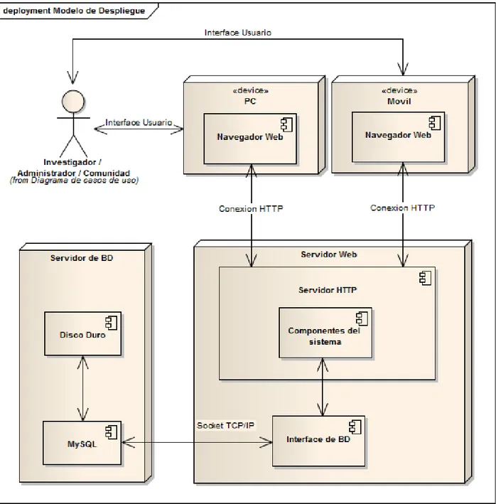 Ilustración  11 . Modelo de Despliegue del  sistema de gestión documental y de procesos de un grupo de  investigación.