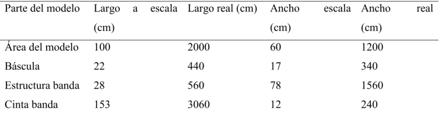Tabla 4. Dimensiones modelo a escala y real  Parte del modelo  Largo  a  escala 