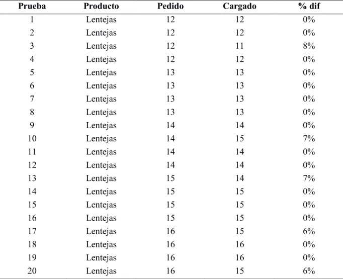 Tabla 10. Resultados de pruebas para montaje 2 