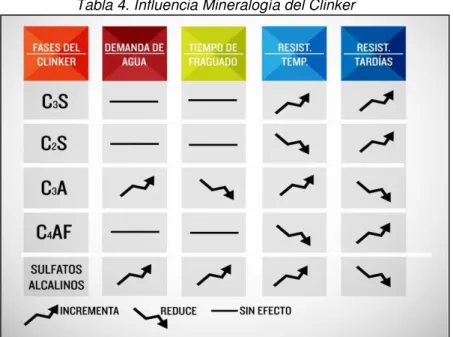 Tabla 4. Influencia Mineralogía del Clinker  