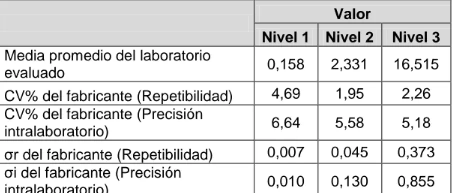 Tabla 4. Cálculo de la desviación estándar del fabricante - Hospital Nacional  Alberto Sabogal Sologuren - 2015