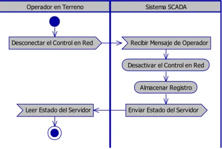 Figura 18. Diagrama de Actividades para 'Terminar el Control en Red' 