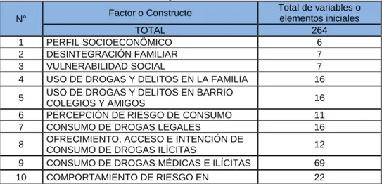 Tabla N°9: Constructos y total de variables o elementos 