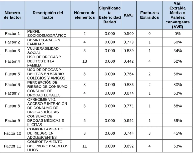 Tabla N° 11: Análisis factorial exploratorio 