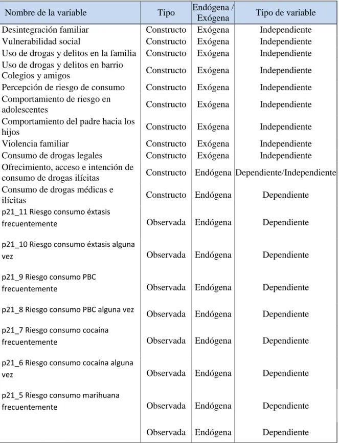 Tabla N° 12: Variables en el modelo  Nombre de la variable  Tipo  Endógena / 
