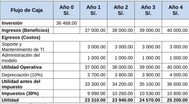 Tabla N°7: Factibilidad del proyecto 