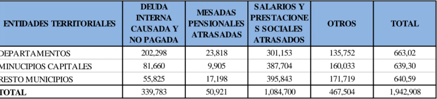 Tabla 1. Finanzas públicas territoriales 