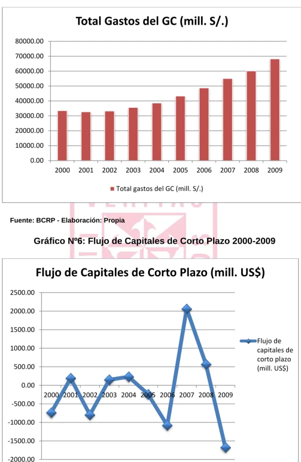 Gráfico Nº5: Total de Gasto del Gobierno 2000-2009 