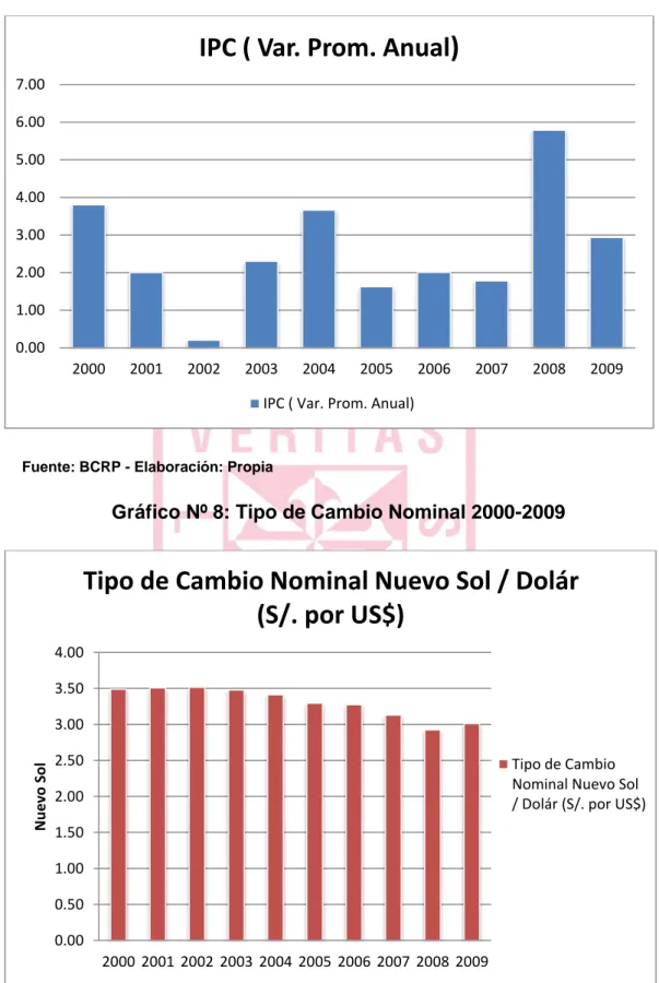 Gráfico Nº7: Índice de Precio al Consumidor 2000-2009 