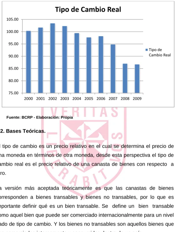 Gráfico Nº 9: Tipo de Cambio Real 2000-2009 