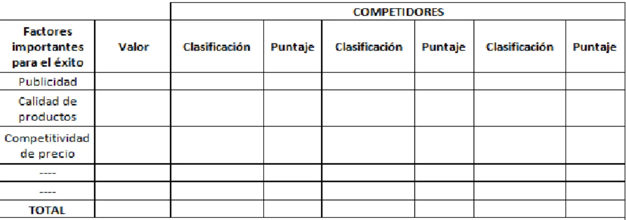 Tabla 2 :Matriz de perfil competitivo Tabla 1. Matriz de perfil Competitivo. 