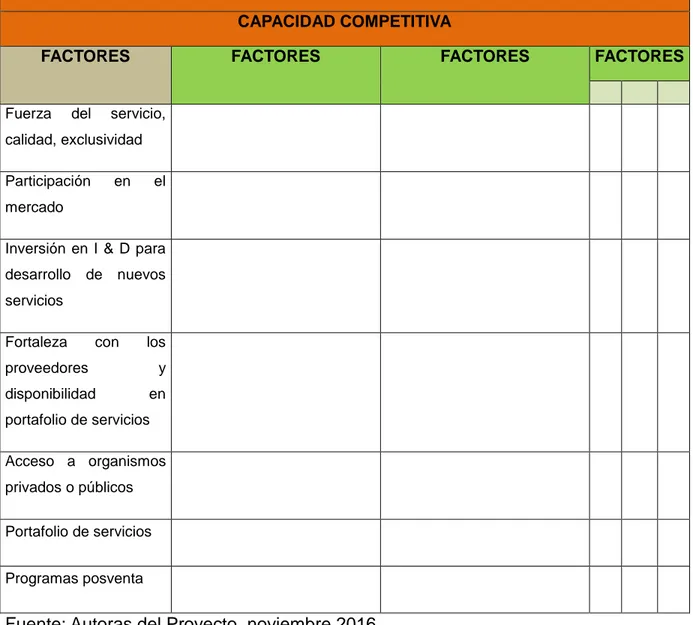 Tabla 2. Perfil de capacidad Interna - Capacidad competitiva  PERFIL DE CAPACIDAD INTERNA / PCI
