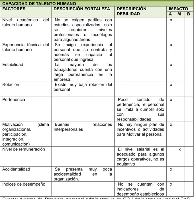 Tabla 8. Perfil de capacidad interna- capacidad de talento humano 