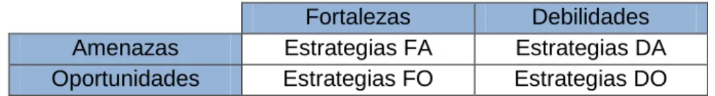 Ilustración 3: Esquema de la matriz DOFA 