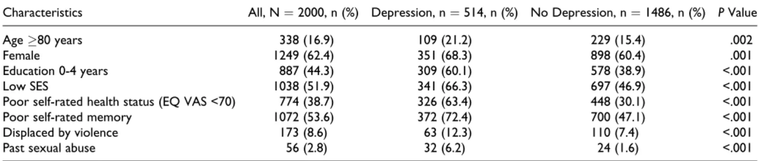 Table 2. Multivariate Logistic Regression, Associations With Depression. a