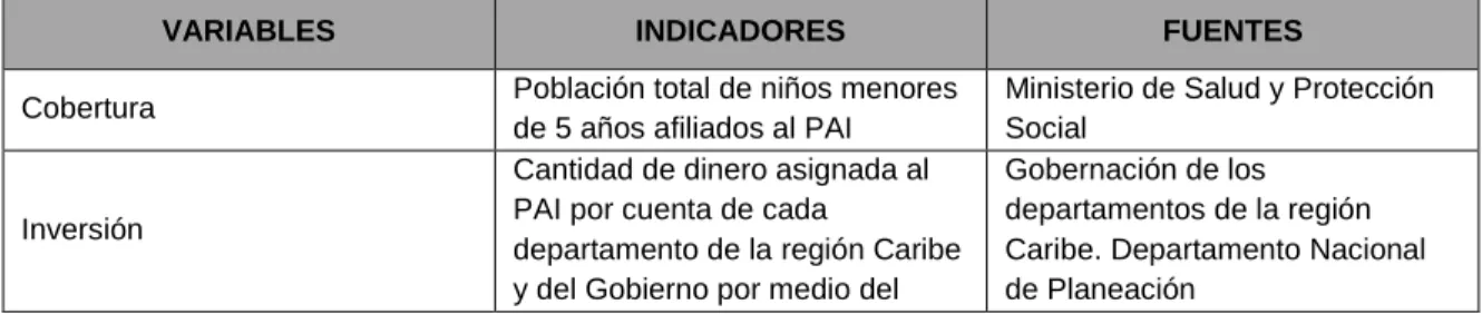 Tabla 2. Variables 