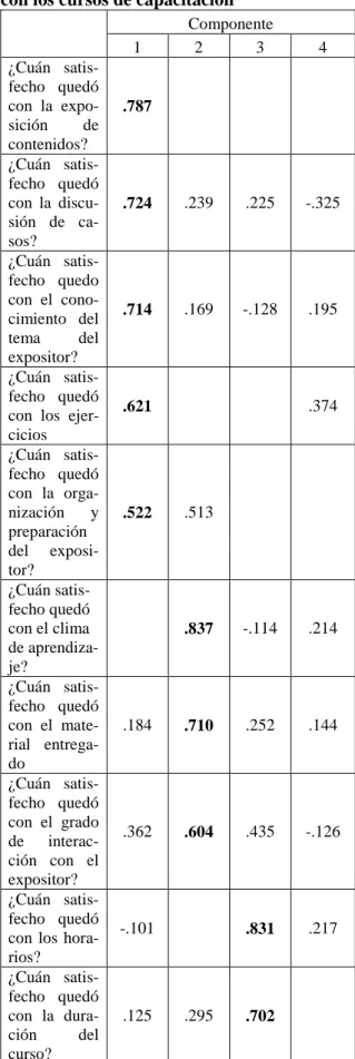 Tabla  3.  Matriz  factorial  de  la  satisfacción  con los cursos de capacitación 
