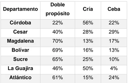 Tabla 2. Orientación del ganado vacuno en la región caribe 