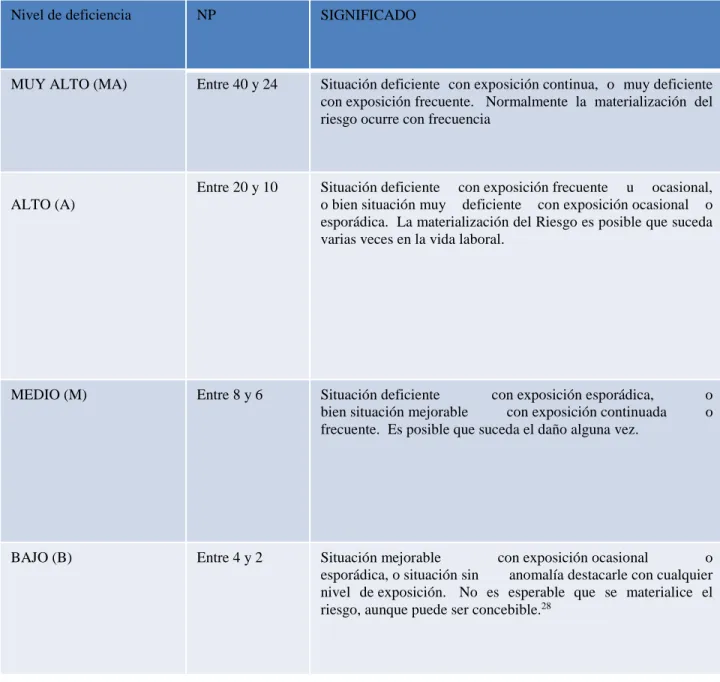 Tabla 5. Significado De Los Niveles De Probabilidad 